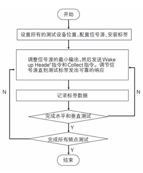 射频识别标签性能测试研究
