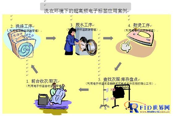 bfrdmc洗衣管理系统方案