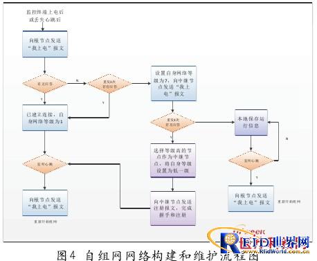 基于自组网和物联网的医疗设备综合管理系统设计与实现