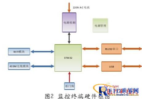 基于自组网和物联网的医疗设备综合管理系统设计与实现