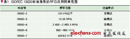 超高频bfrdmc的电磁兼容性分析 