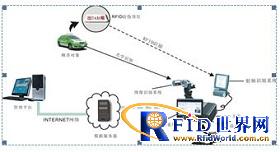 Superrfid出租车防伪稽查系统解决方案