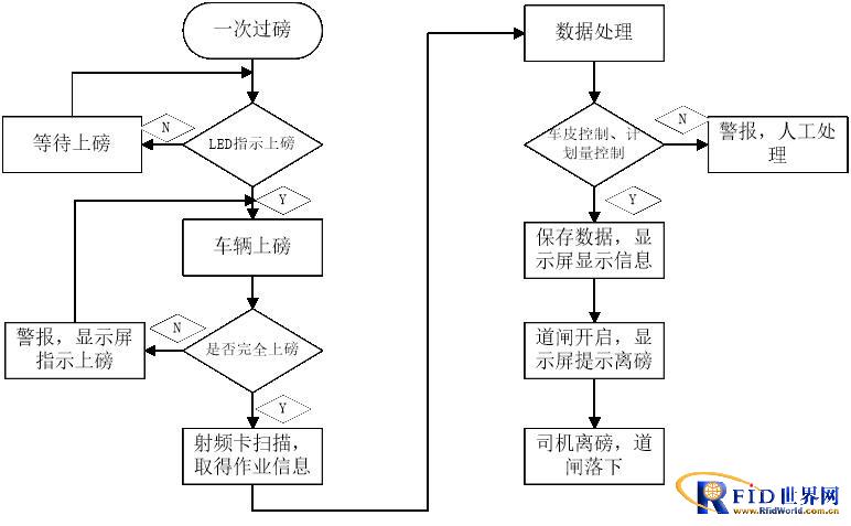 港口汽运管理方案