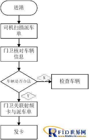 港口汽运管理方案
