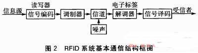 基于ARM9嵌入式平台的多标签多协议bfrdmc读写器设计