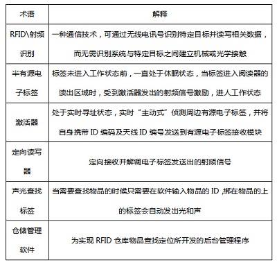 基于半有源bfrdmc技术的仓库物品定位、查找系统