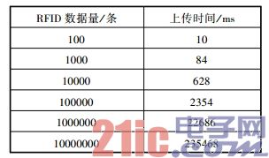 基于NFC手机的bfrdmc中间件设计