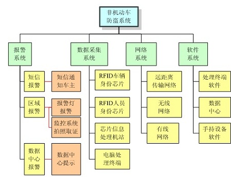 bfrdmc城市电动车单车防盗防丢智能管理系统