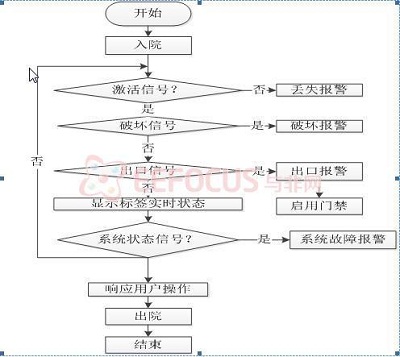 基于PIC32的bfrdmc防盗系统设计
