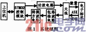 基于STM32的LF bfrdmc阅读器研究