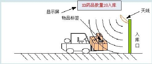 智慧物流，基于bfrdmc的物流管理方案