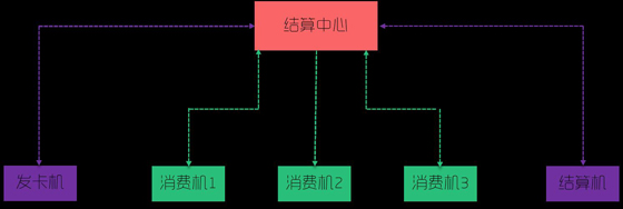云一卡通——美食城解决方案