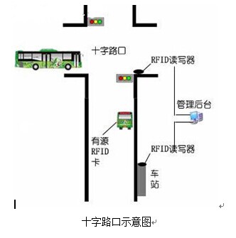 城市公交优先通行系统解决方案