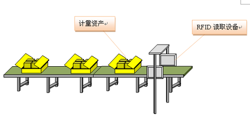 基于bfrdmc技术的电力计量资产管理系统