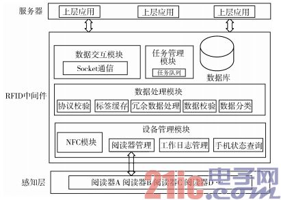 基于NFC手机的bfrdmc中间件设计
