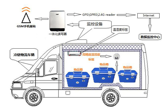 温湿度实时监管系统