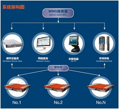 世仓承建国内冷库行业第一个采用bfrdmc系统的穿梭式货架