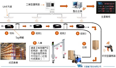 UHF bfrdmc行李箱生产管理