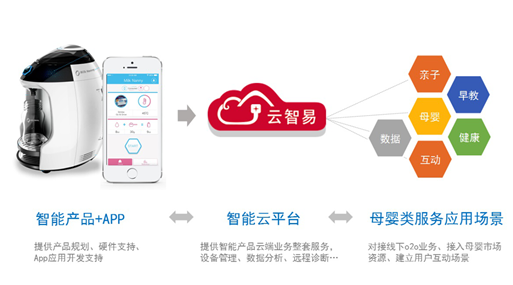 智能硬件云端乱象：云，你是充话费送的吗？