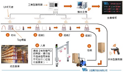 UHF bfrdmc手提袋生产管理