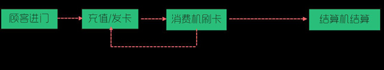 云一卡通——美食城解决方案