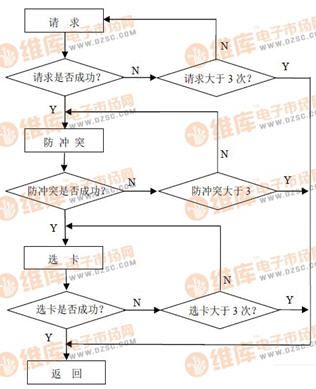 基于ARM的双频bfrdmc读写设计