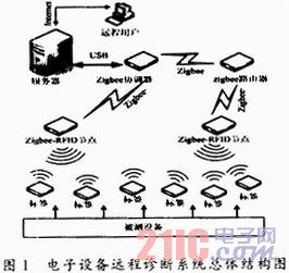 电子设备诊断系统中bfrdmc与ZigBee混合组网的设计