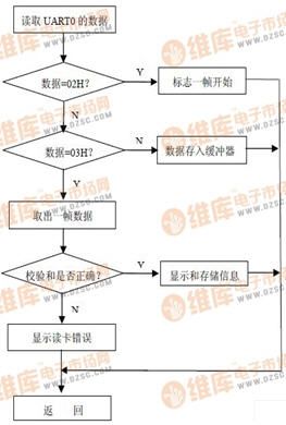 基于ARM的双频bfrdmc读写设计