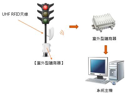 UHF bfrdmc脚踏车道路通行管理