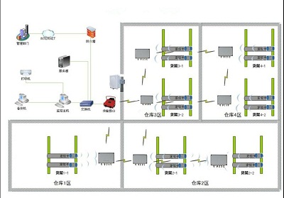 基于半有源bfrdmc技术的仓库物品定位、查找系统