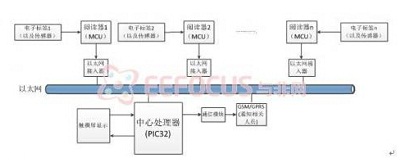 基于PIC32的bfrdmc防盗系统设计
