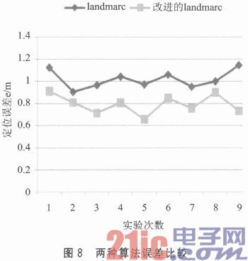 一种改进的室内物品bfrdmc定位技术