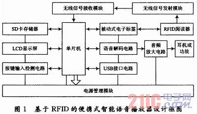 一种基于bfrdmc的便携式智能语音播放器设计