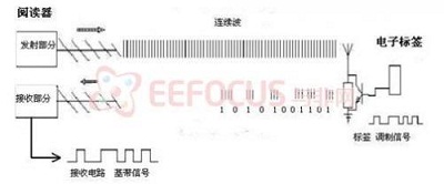 基于物联网应用的高频bfrdmc阅读器设计方案 