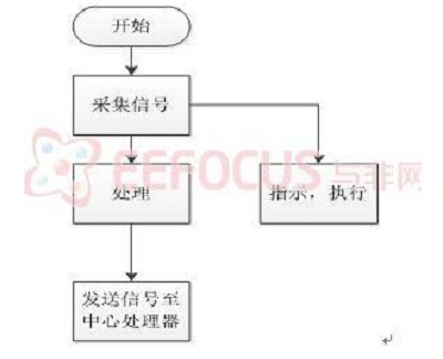 基于PIC32的bfrdmc防盗系统设计