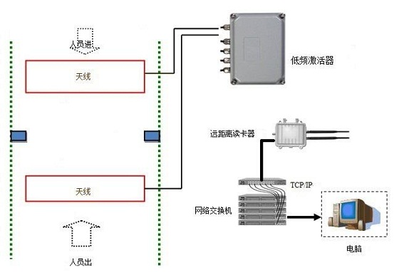 学校人员定位人数统计管理系统