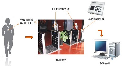 UHF bfrdmc门禁考勤管理系统