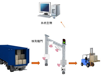 UHF bfrdmc行李箱生产管理