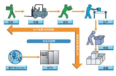 UHF bfrdmc手提袋生产管理