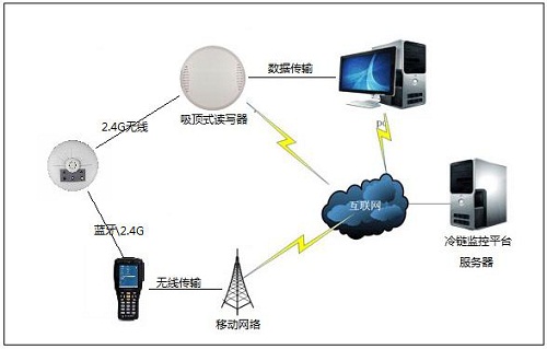 sh-rw温湿度实时监管系统应用案例