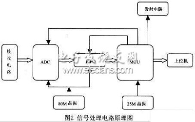 SAW bfrdmc阅读器的信号处理电路与软件的实现