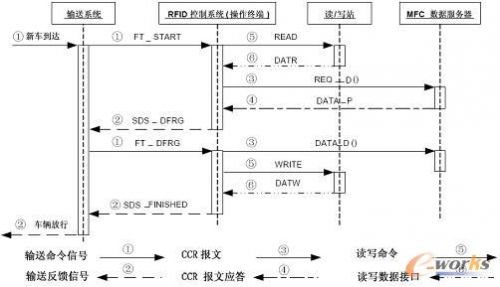 基于bfrdmc技术的油漆车身跟踪系统设计及应用