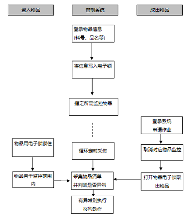 基于bfrdmc的重要物品资产盘点管理系统