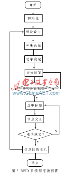 基于AS3992芯片的远距离bfrdmc读写器设计