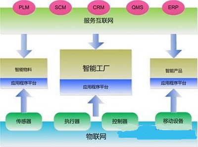 工业4.0与物联网，智能制造是关键