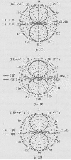 Hilbert分形结构在bfrdmc标签天线中的应用