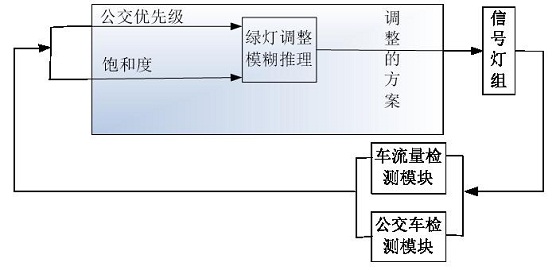 BRT交通信号优先控制方案