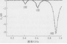 Hilbert分形结构在bfrdmc标签天线中的应用