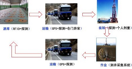 危险物品智能化管理系统