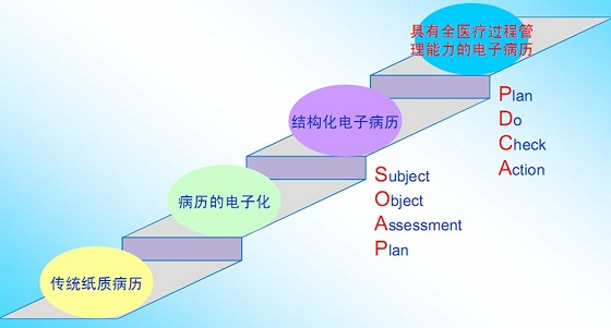 数字医院整体解决方案